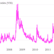 Image for article titled Investors look nearly fearless as market’s “fear gauge” falls to 2007 levels